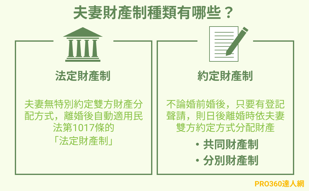 除了財產分開制，還有哪些夫妻財產制？夫妻財產制種類有哪些？法定財產制、約定財產制（共同財產制與分別財產制）一次看