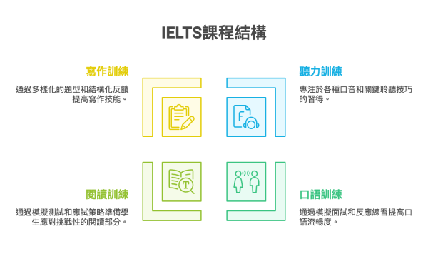 IELTS課程結構
