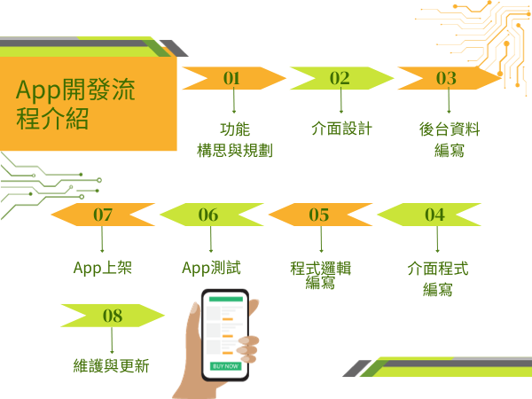 App開發流程介紹