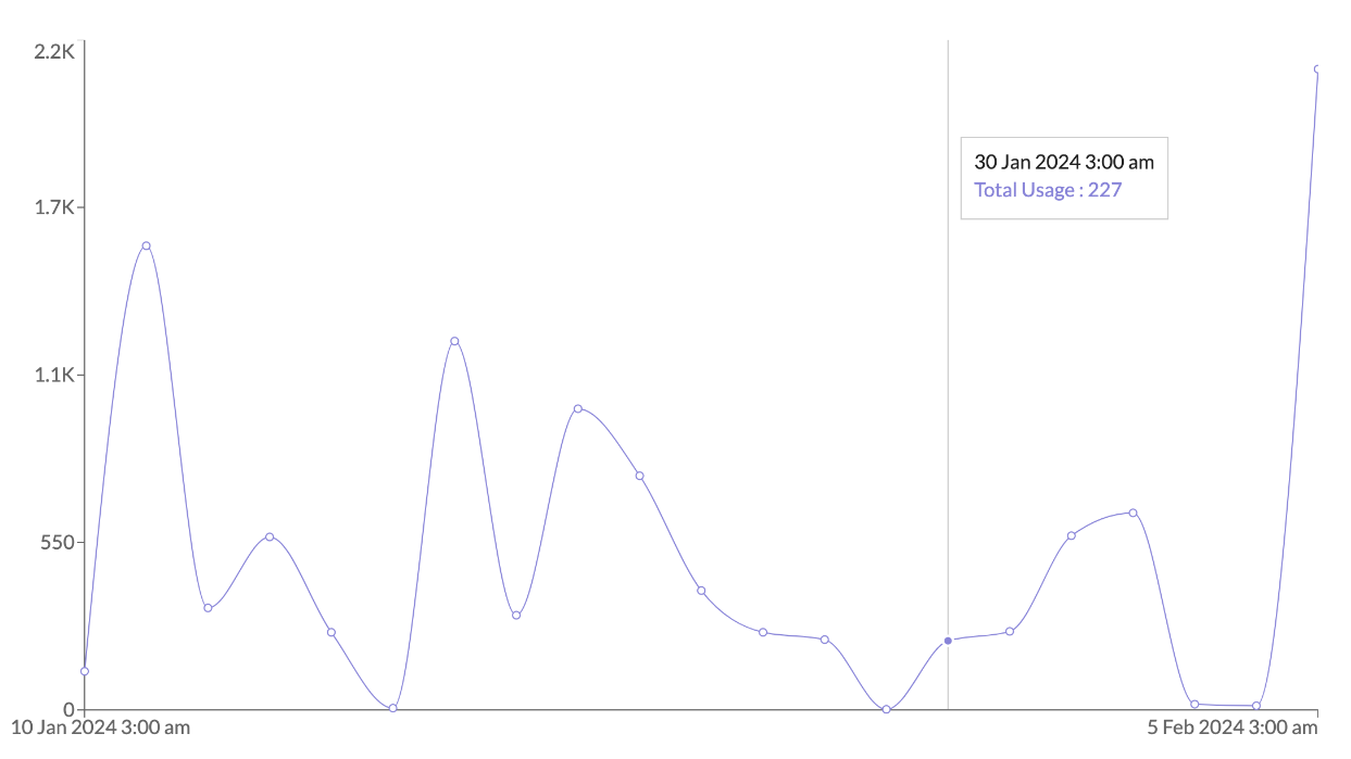 Line Chart Component Line chart component