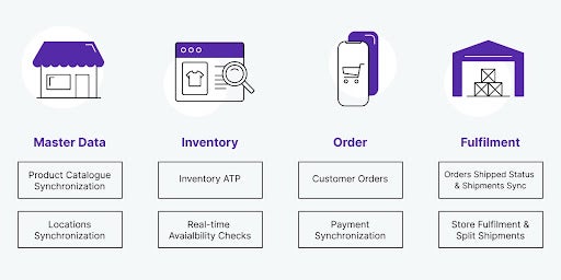 Fluent Connect & Adobe Commerce Connector 2021-08-30