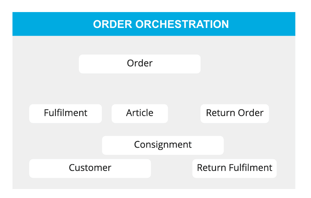 Fluent Commerce Docs