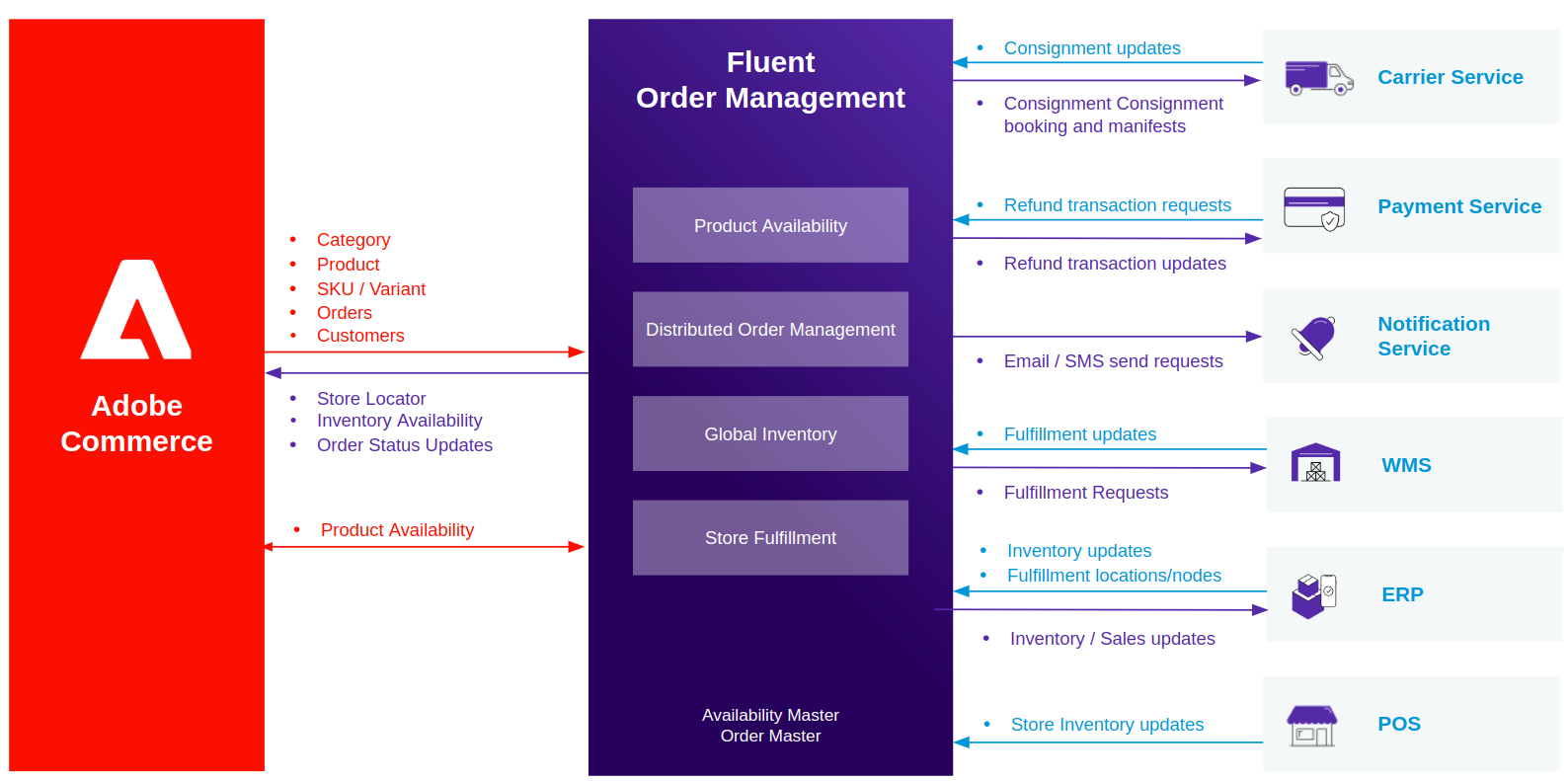Fluent Commerce Docs