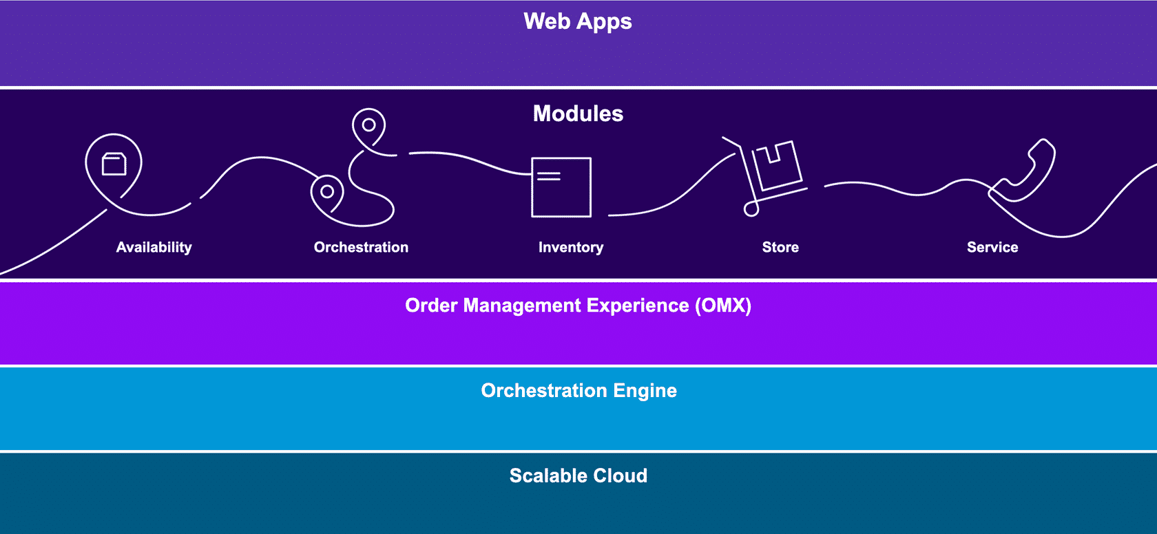 Order Management Overview