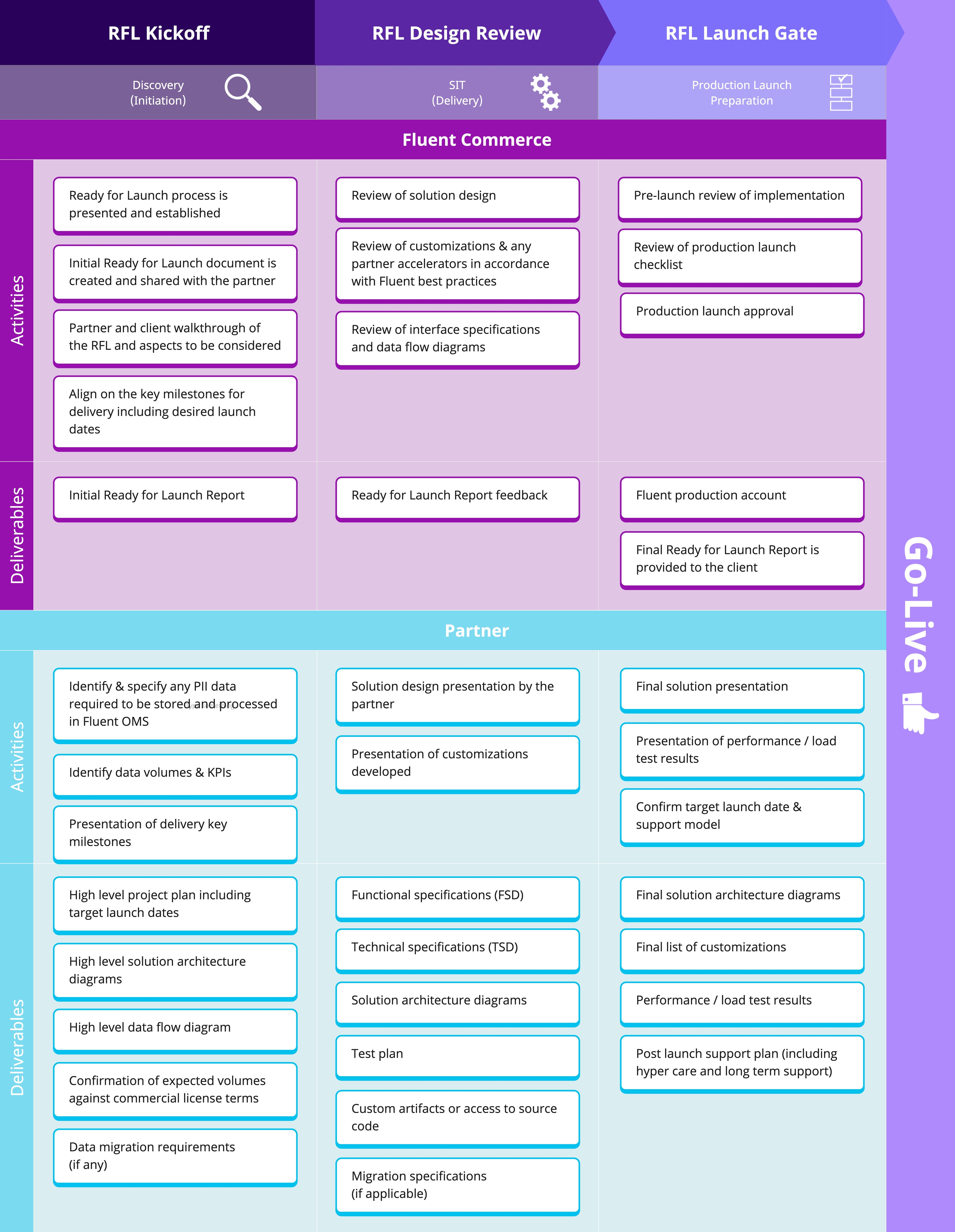 Planning and Execution of Fluent OMS Projects