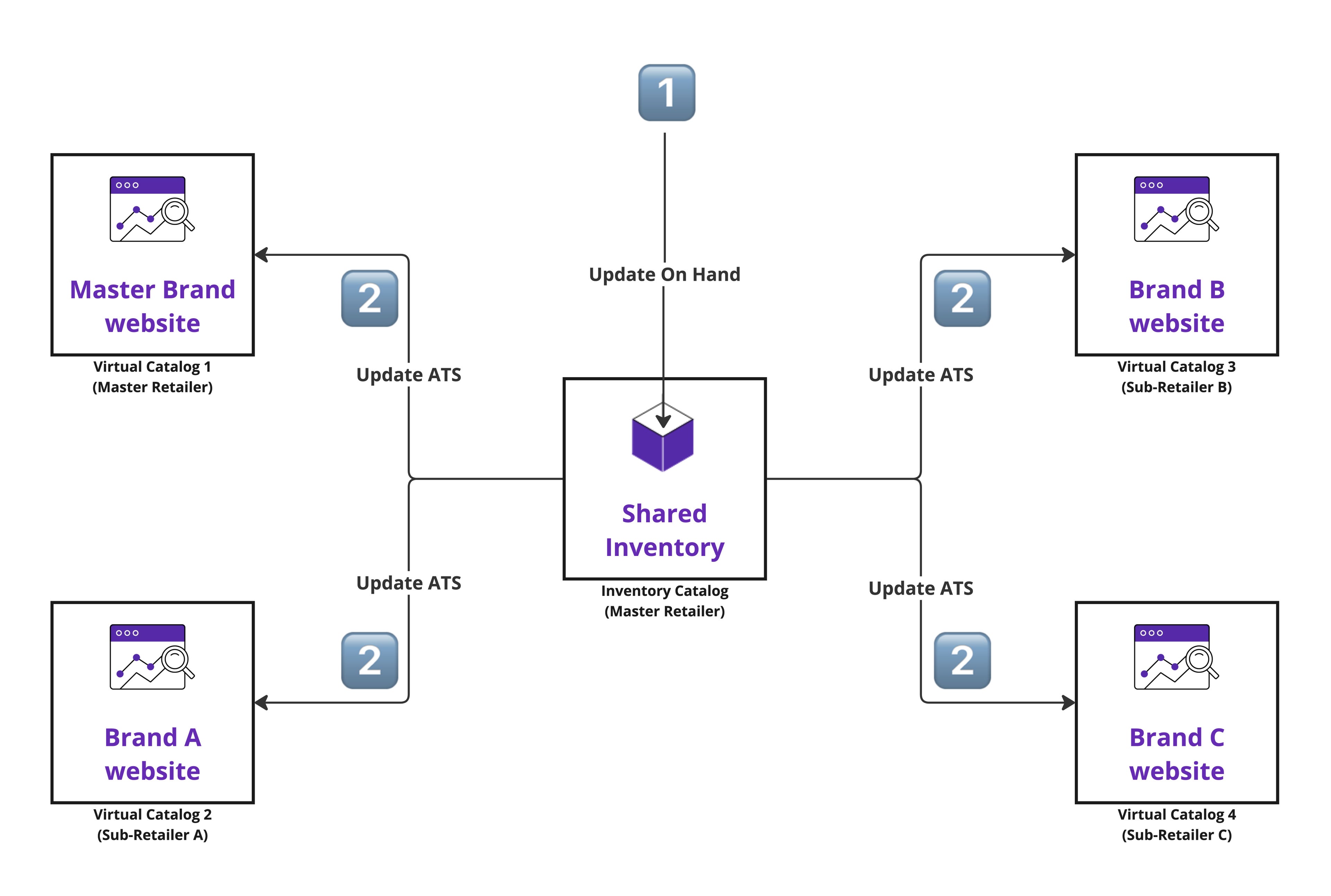 Configure a Master Retailer Inventory Catalog notifying SubRetailer(s