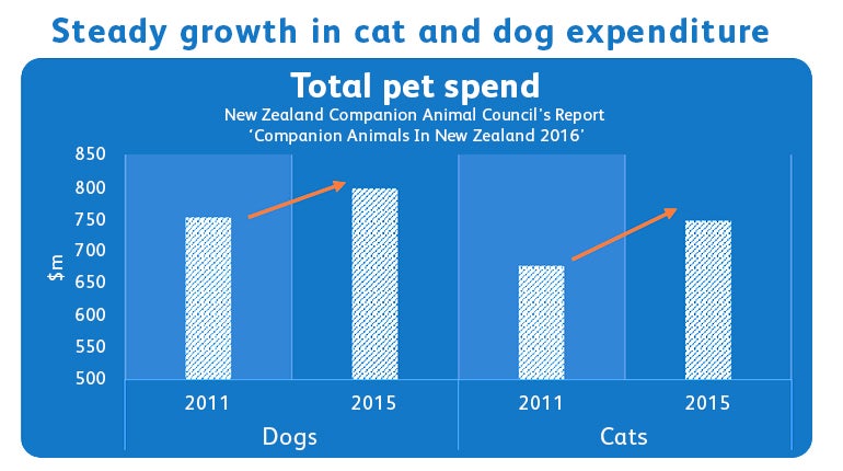 Dog and cat expenditures