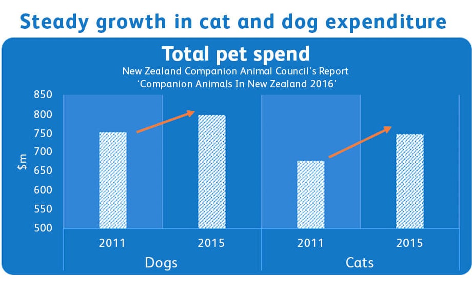 Dog and cat expenditures