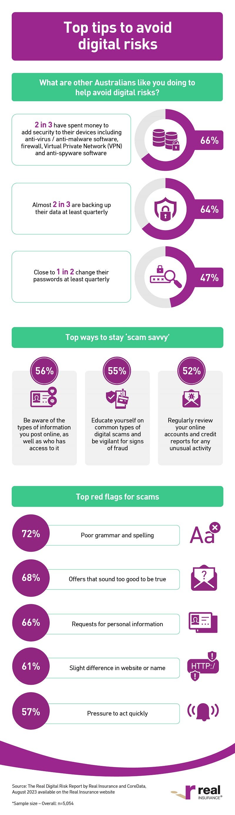 The Real Digital Risk Report - infographic 4