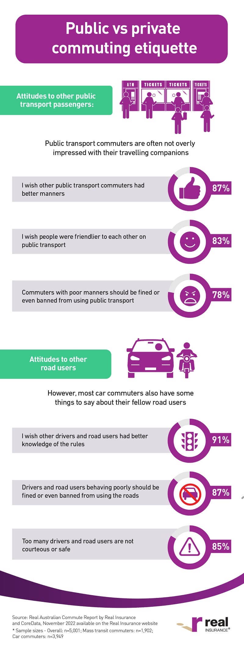 The Real Australian Commute infographic number 3