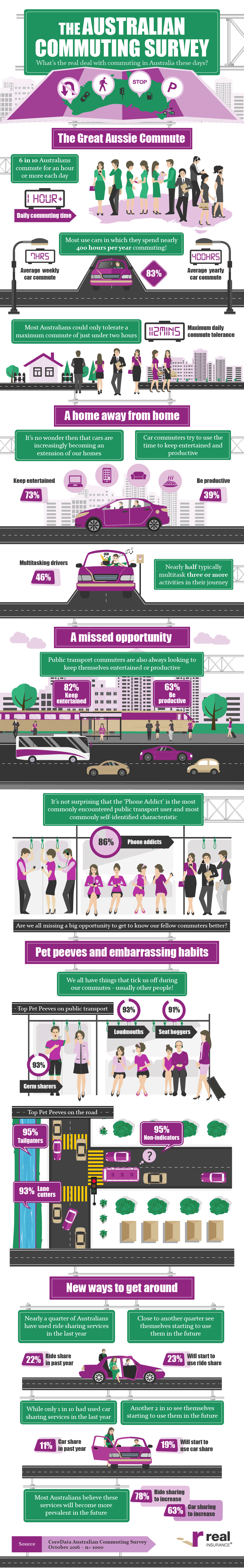australian commuter survey infographic