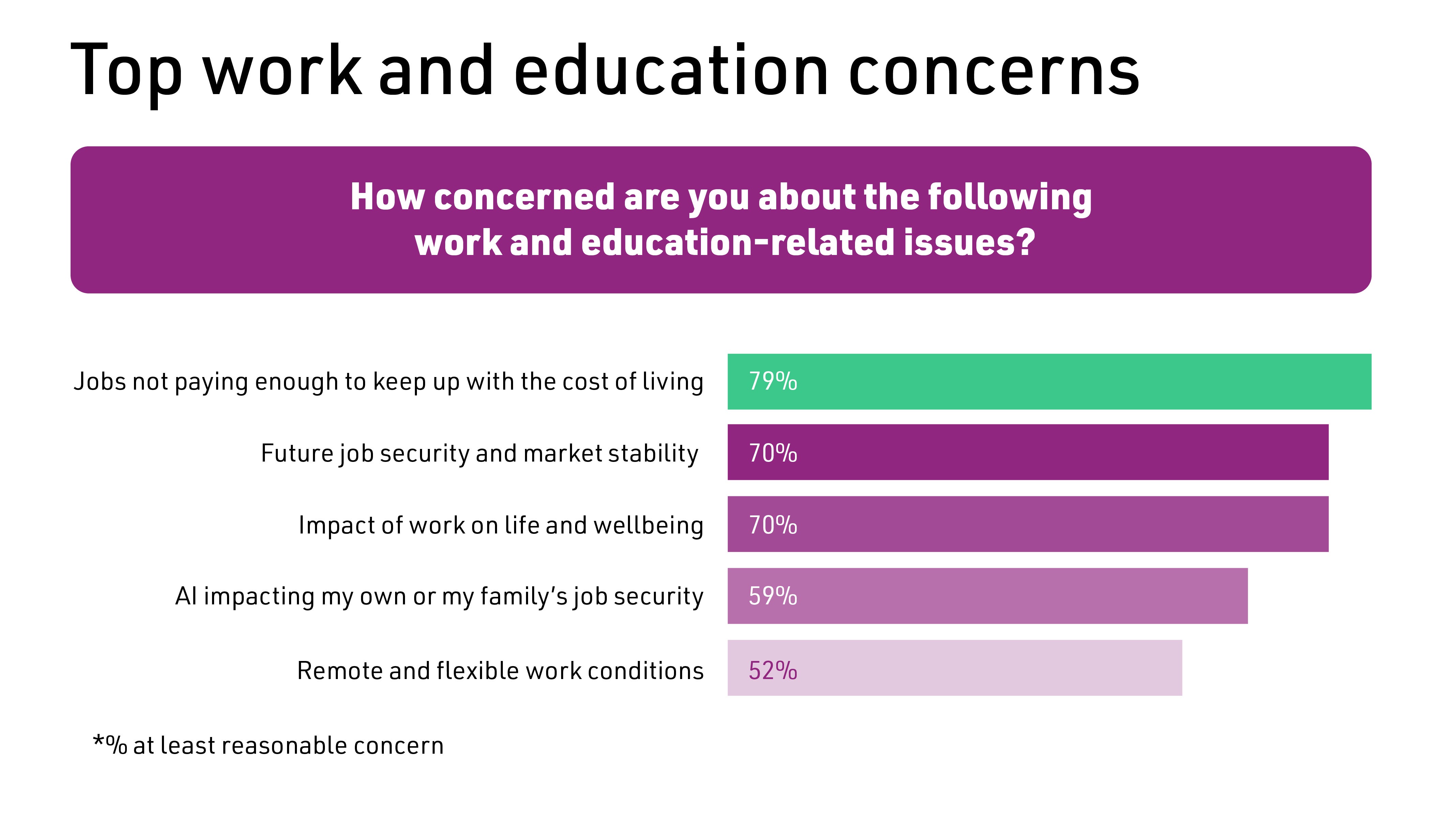 Real Concerns Report infographic on top work and education concerns