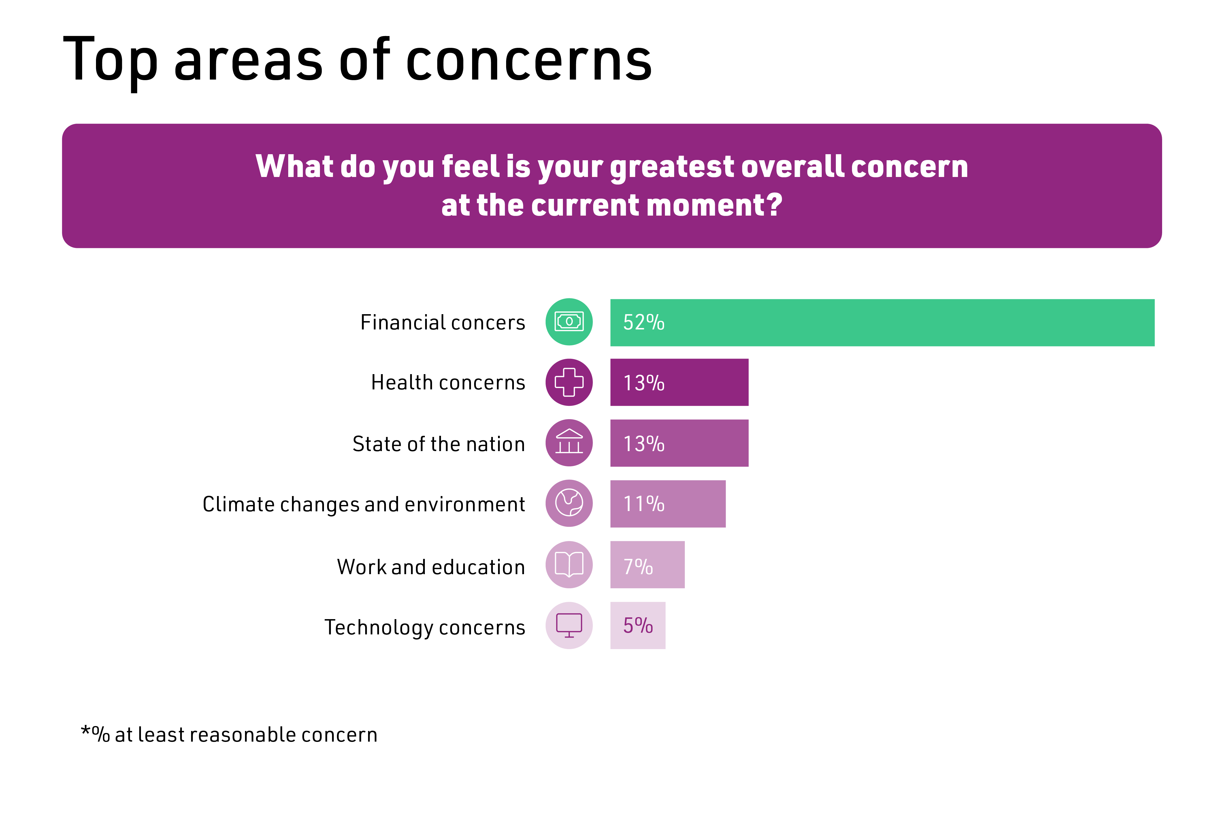 Real Concerns Report infographic on top concerns