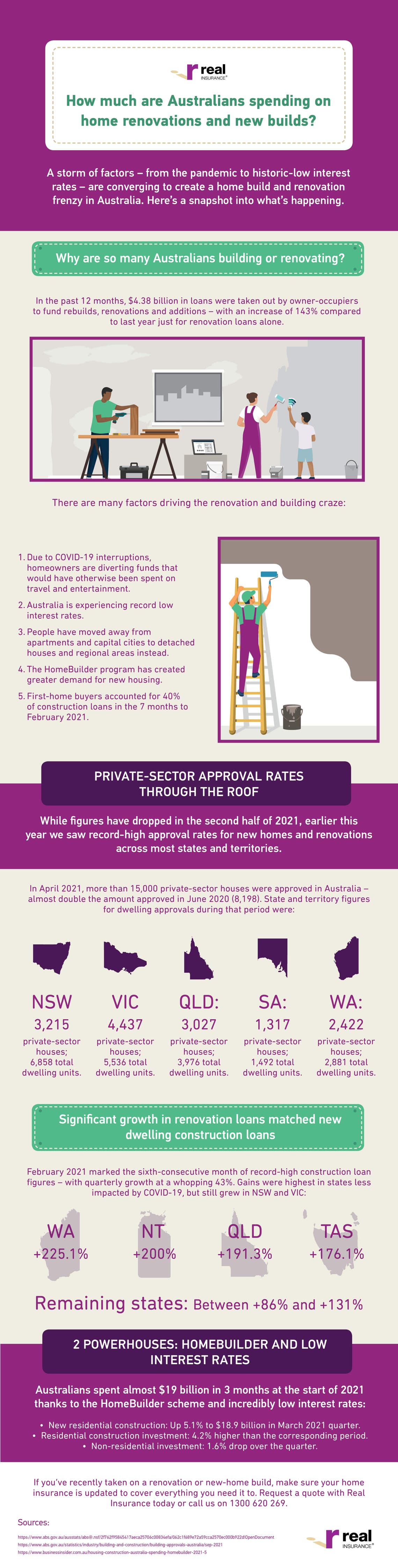 Image of infographic with stats on housing renovations and new builds in Australia.