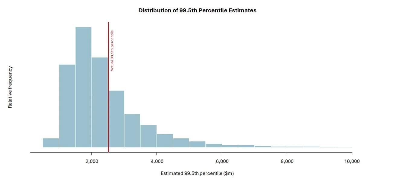 A graph showing the distribution of the 99.5th percentile estimates
