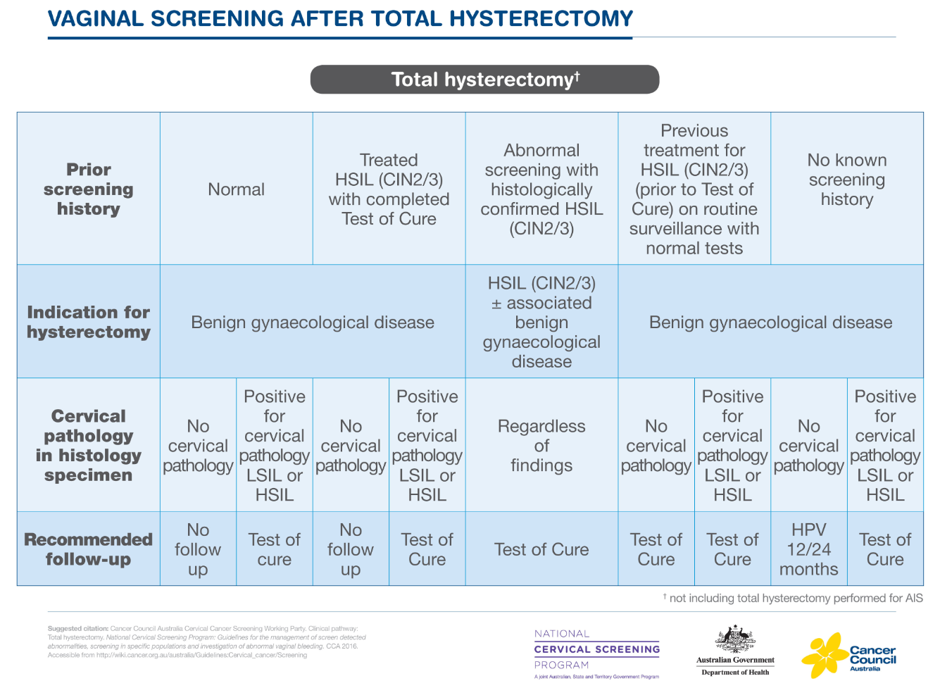Vaginal screening after total hysterectomy - Table 1