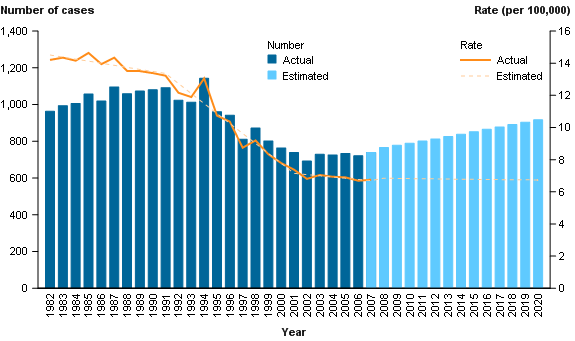 CCIA Figure 13 - Incidence of cervical cancer observed for 1982 to 2007 and projected to 2020