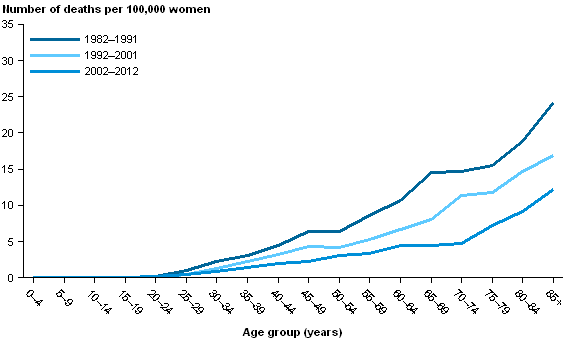 Figure 5 - Mortality from cervical cancer in women by 5 year age group, 1982-1991