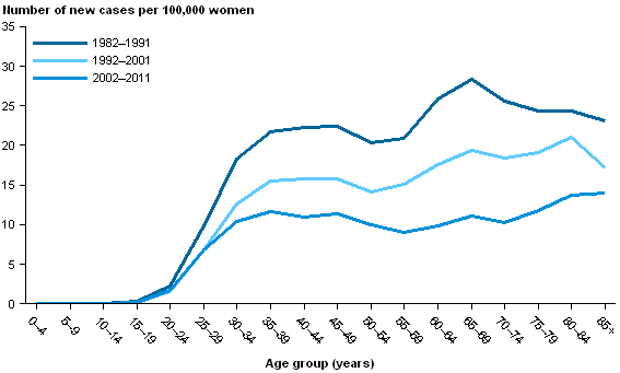CCiA Figure 4 - Incidence of cervical cancer in women by 5 year age group, 1982-1991