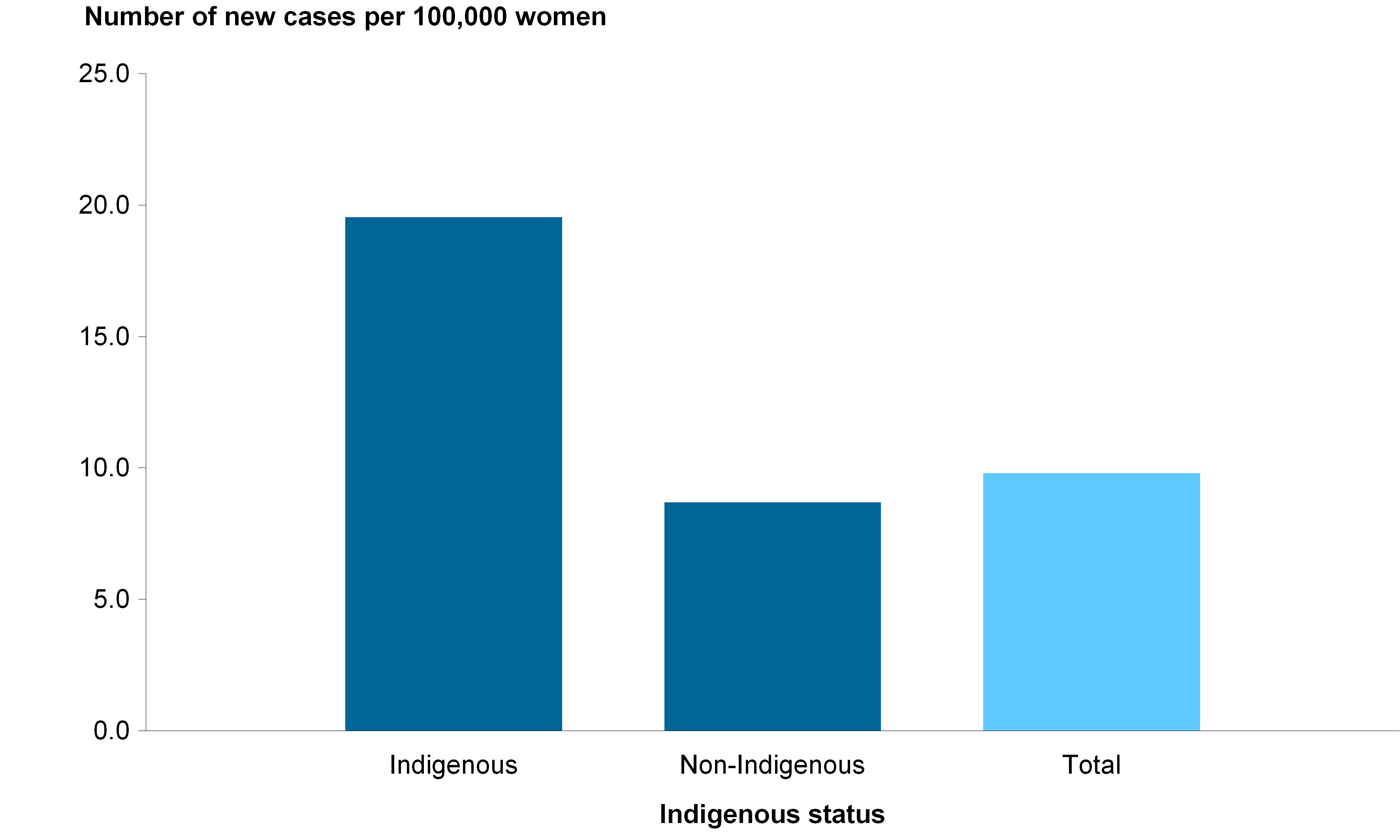 CCiA Figure 11 - incidence of cervical cancer in women aged 20-69 NSW QLD WA NT by Indigenous status 2005-2009