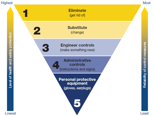 The hierarchy of risk control diagram