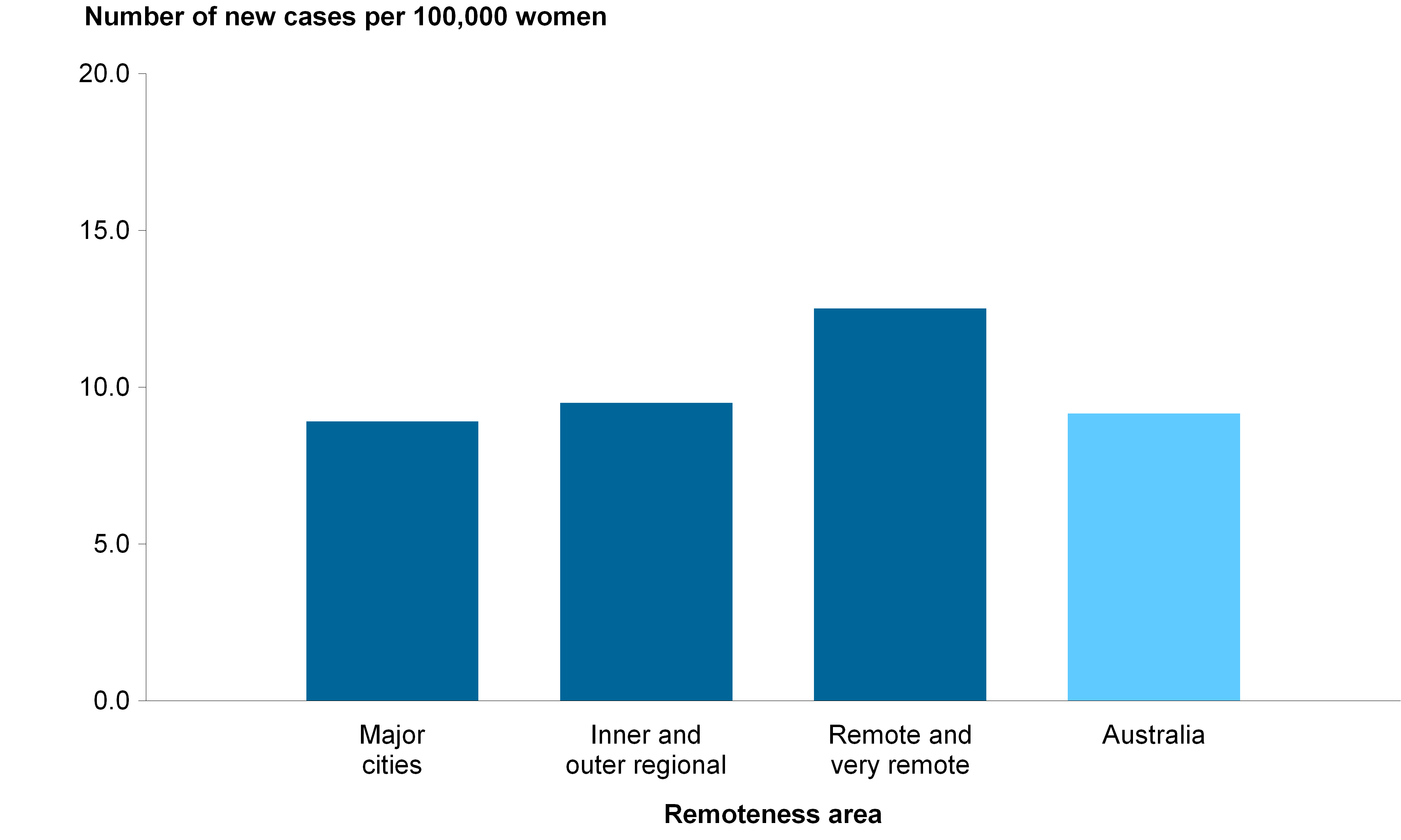 CCiA Figure 9 Incidence of cervical cancer in women aged 20-69 by socioeconomic status 2005-2009.png