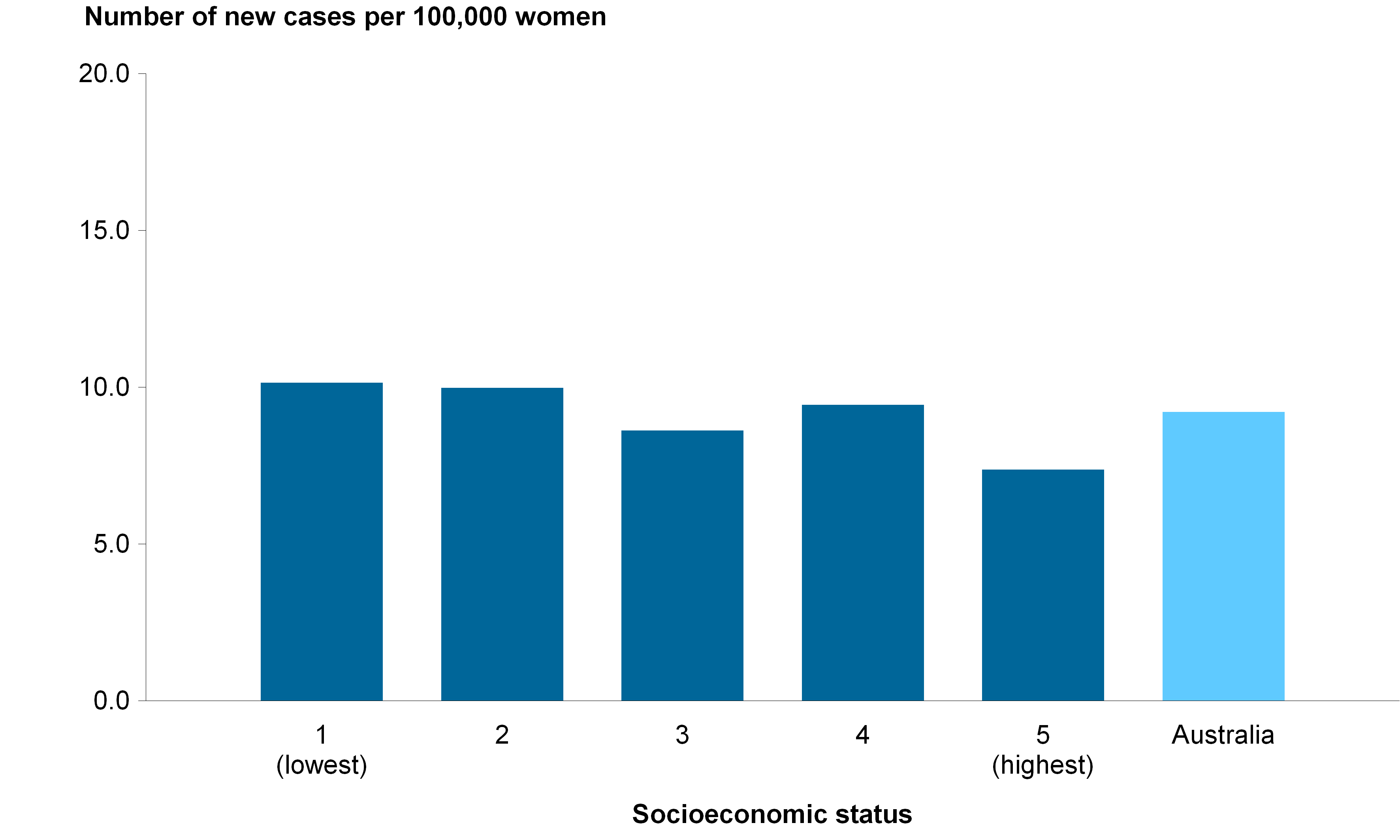 CCiA Figure 8 - Incidence of cervical cancer in women aged 20-69 by socioeconomic status 2006-2009