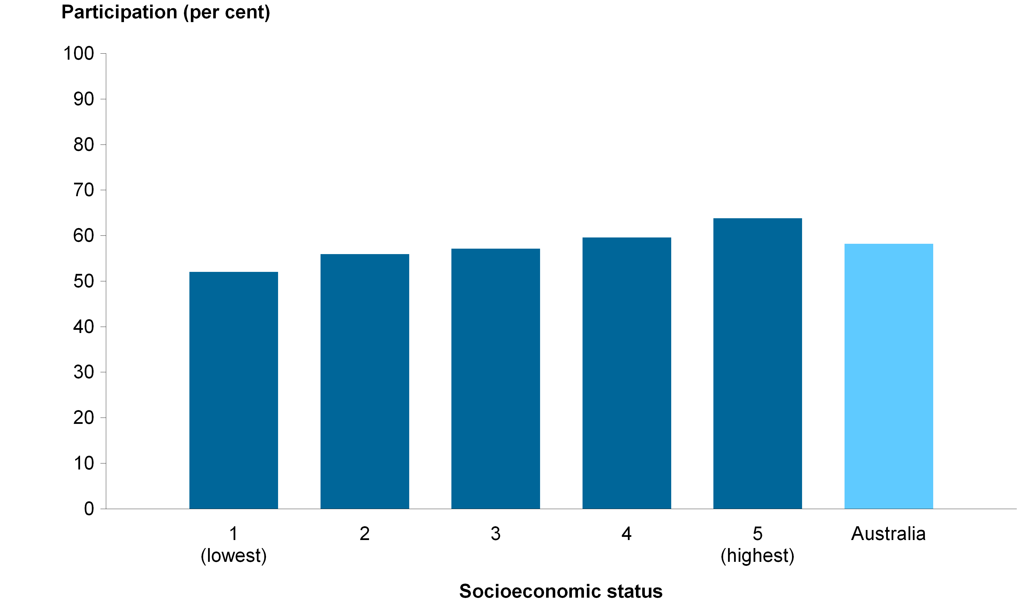 CCiA Figure 7b - Participation of women aged 20-69 by remoteness area and by socioeconomic status 2012-2013
