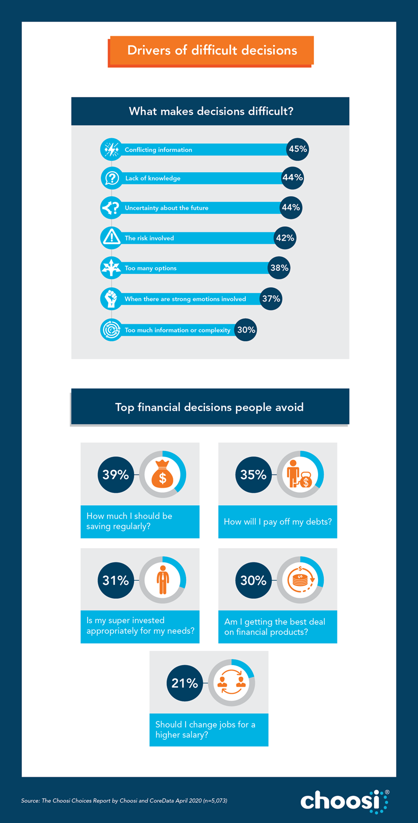 The Choosi choices report infographic 5