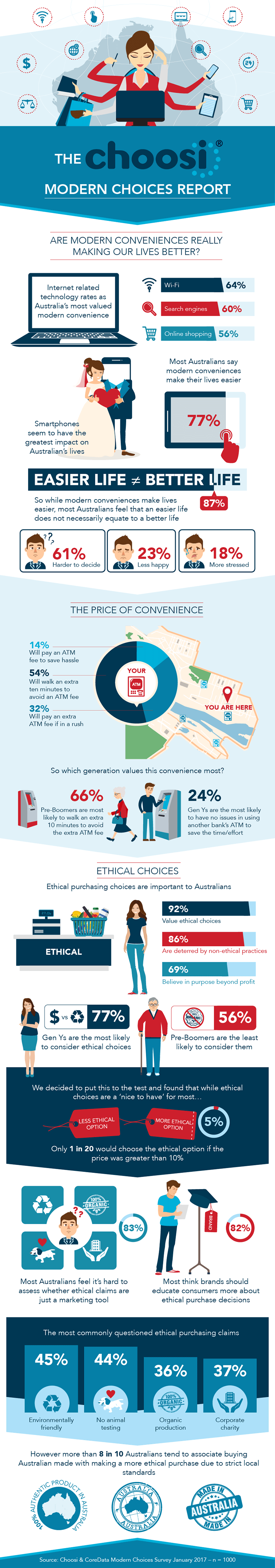 The Choosi modern choices infographic
