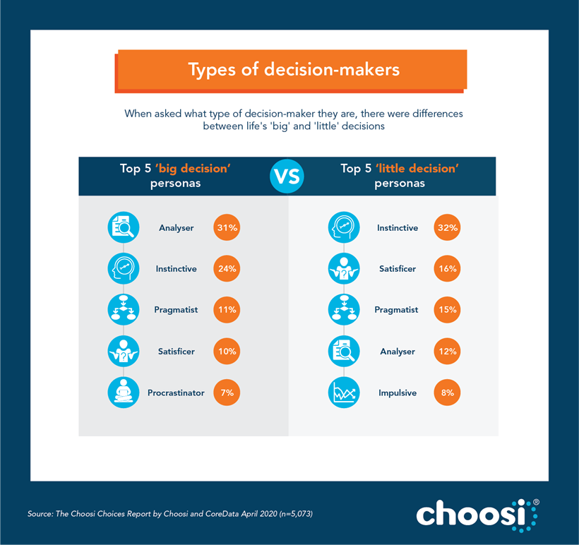 The Choosi choices report infographic 7