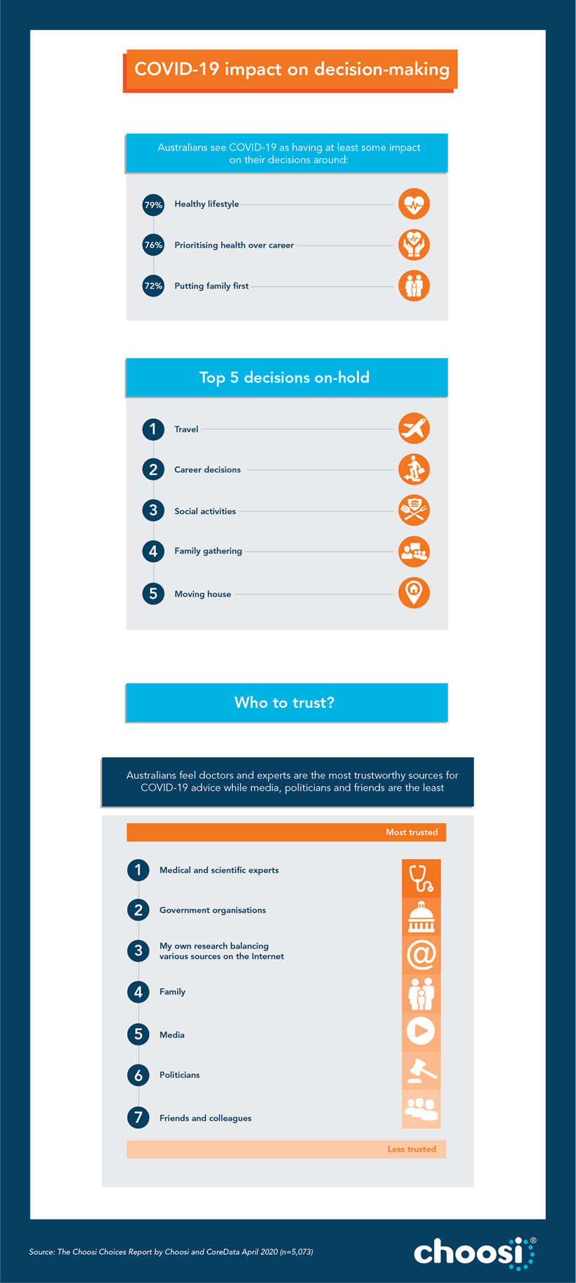 The Choosi choices report infographic 1