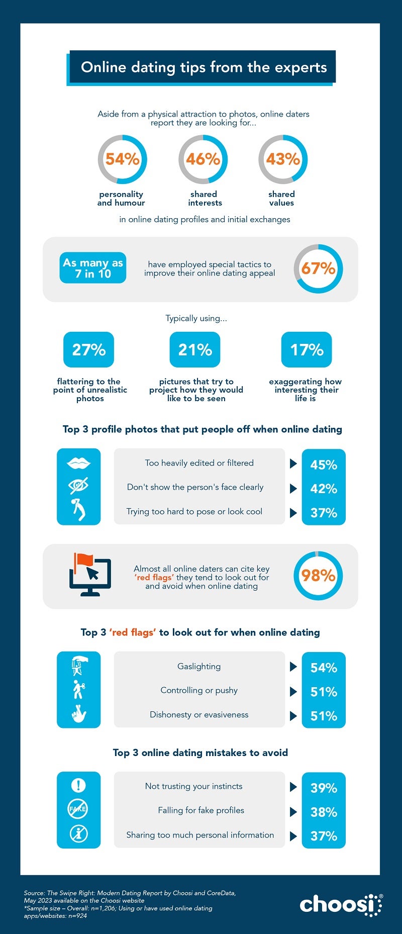 Infographic presenting expert tips and advice for successful online dating