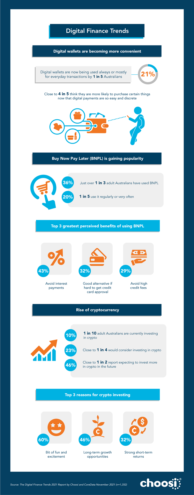 The Choosi Digital Finance Trends Report infographic 2