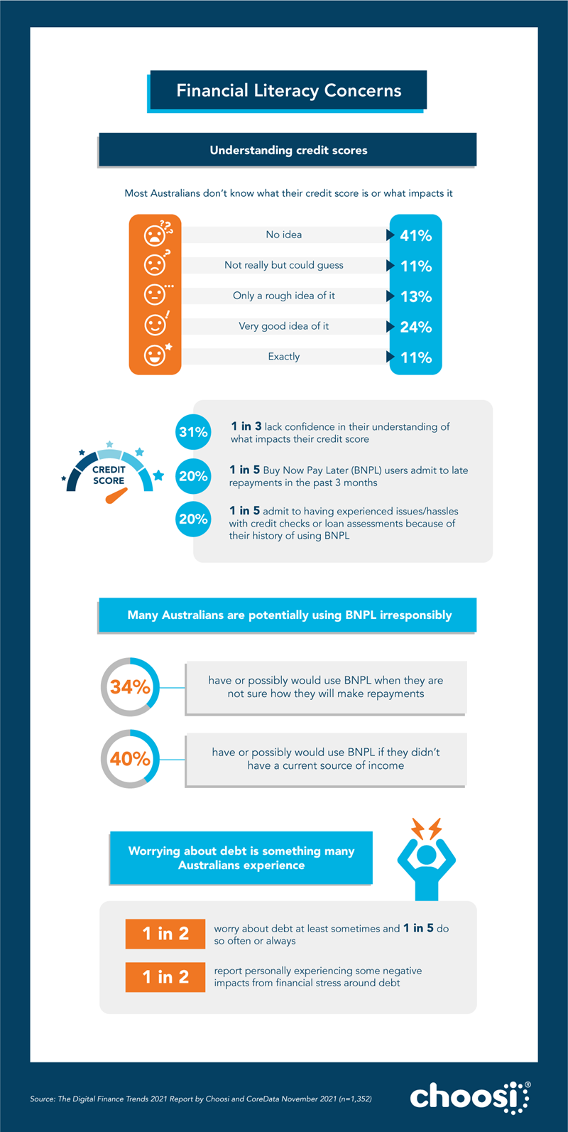 The Choosi Digital Finance Trends Report infographic 1