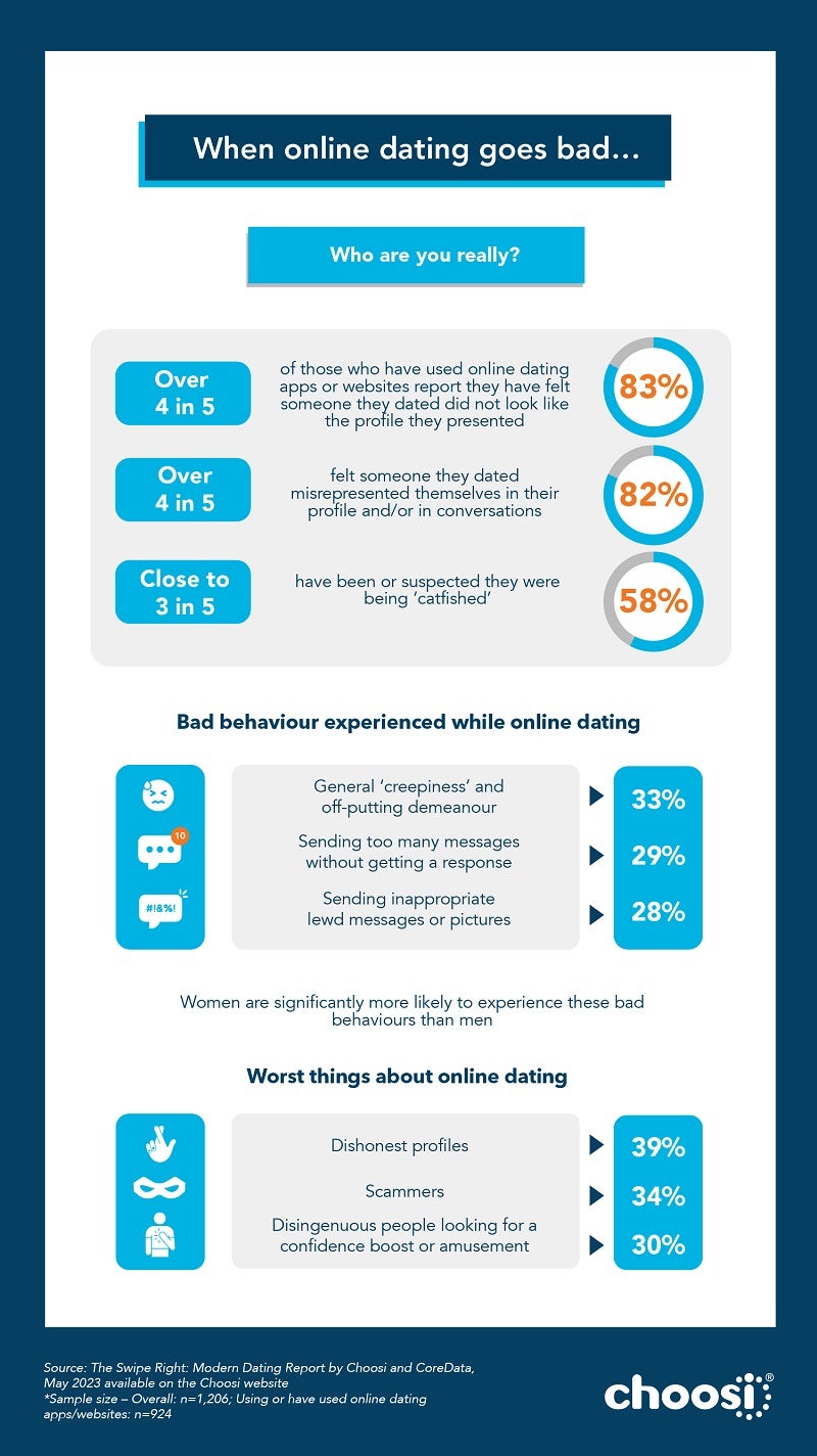 Infographic illustrating common issues and challenges faced in online dating