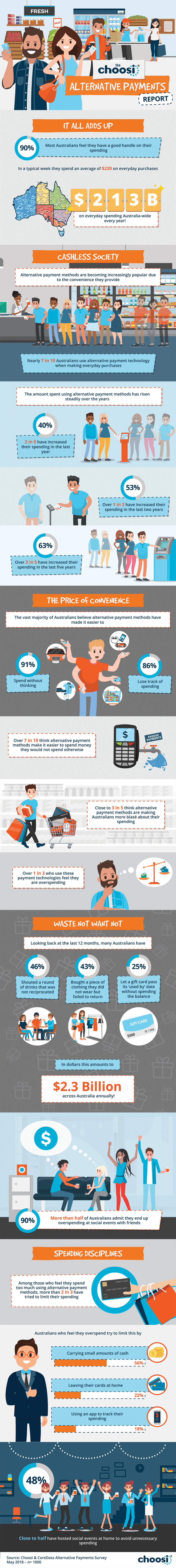The Choosi Alternative Payments Report infographic