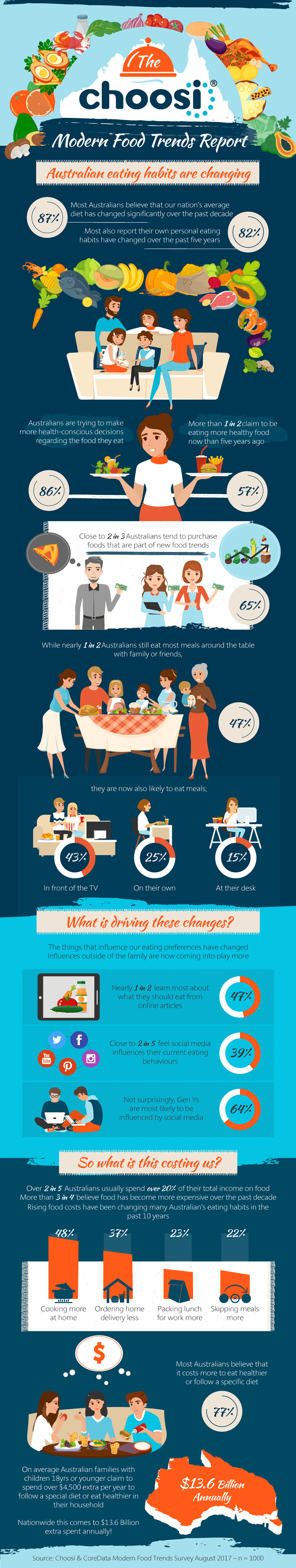 The modern food trends infographic