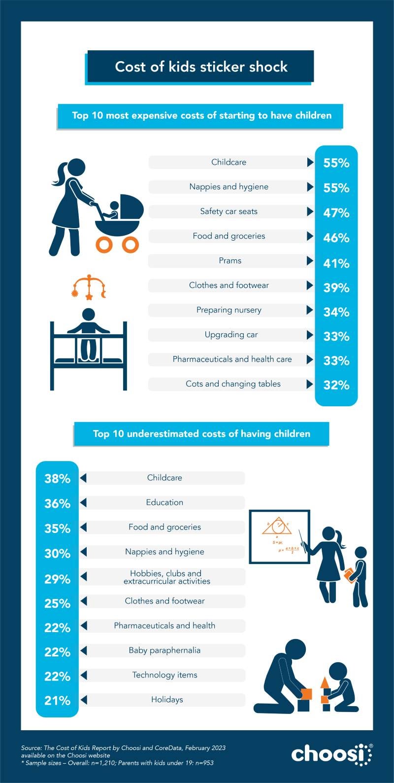 The Choosi Cost of Kids Report 2023 infographic 1