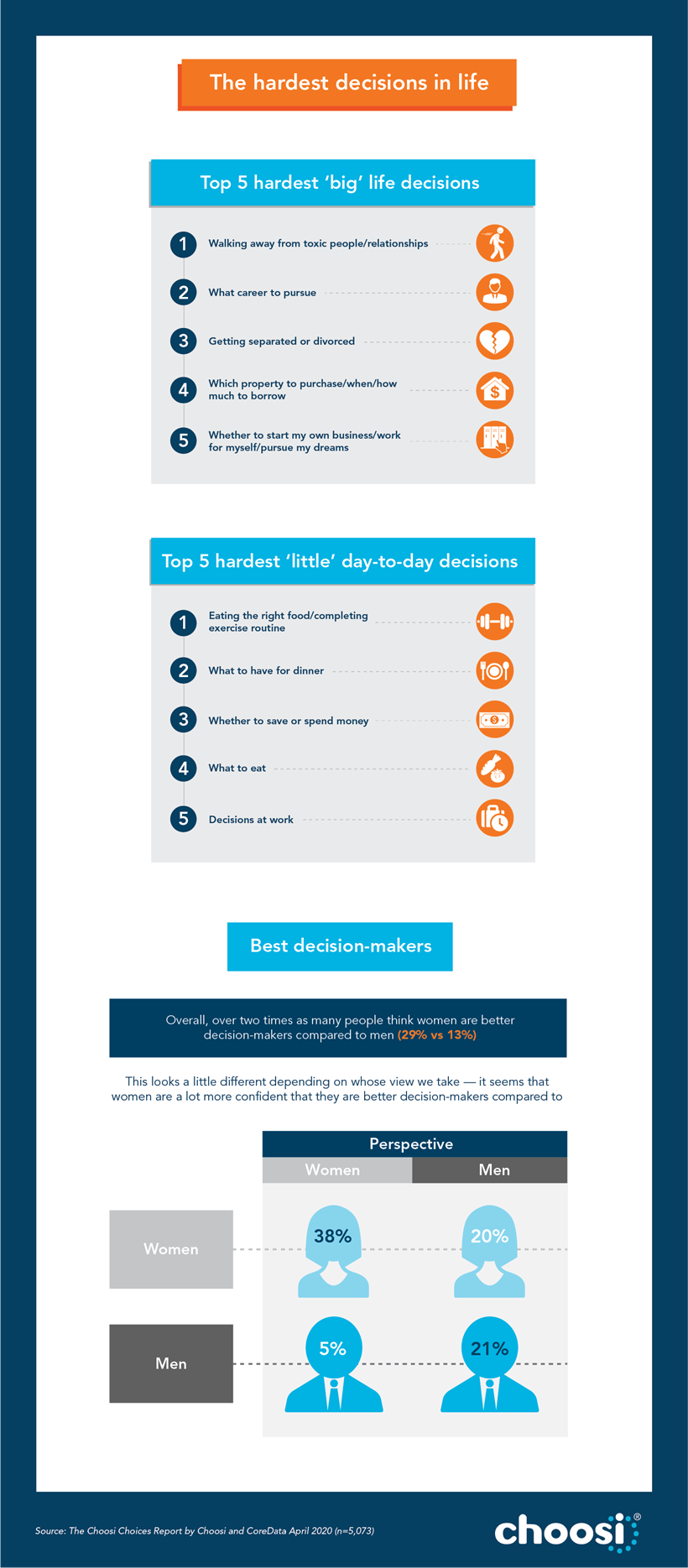 The Choosi choices report infographic 3