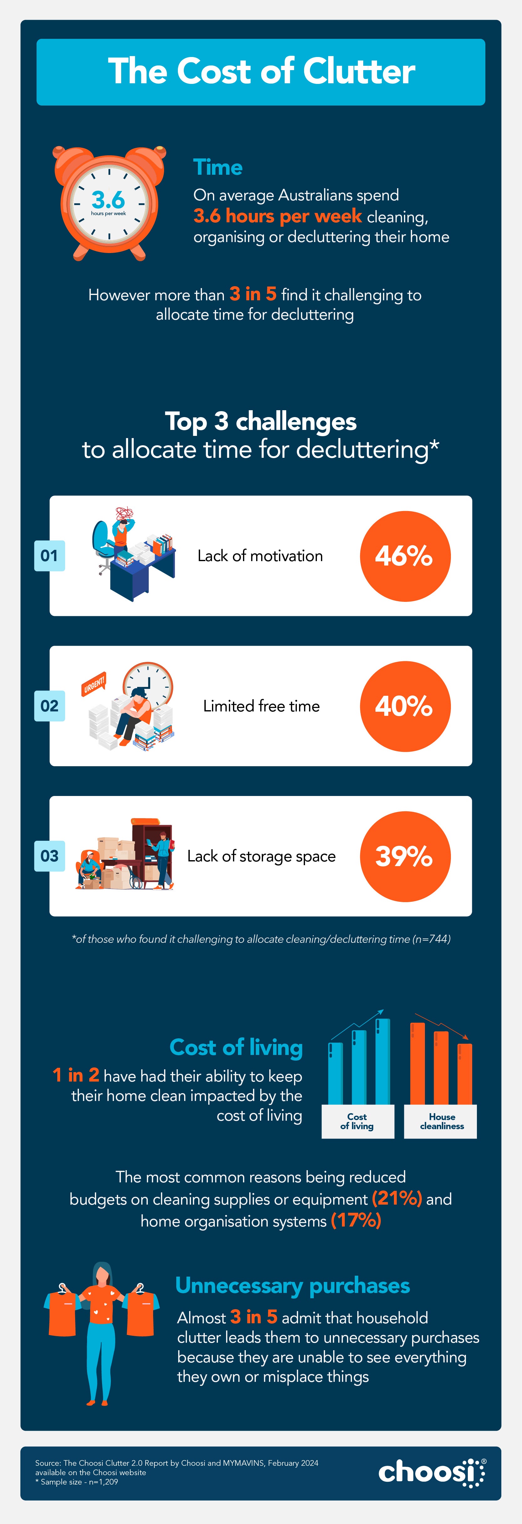 Infographic showing the percentage of cost and impact of clutter in Australian homes