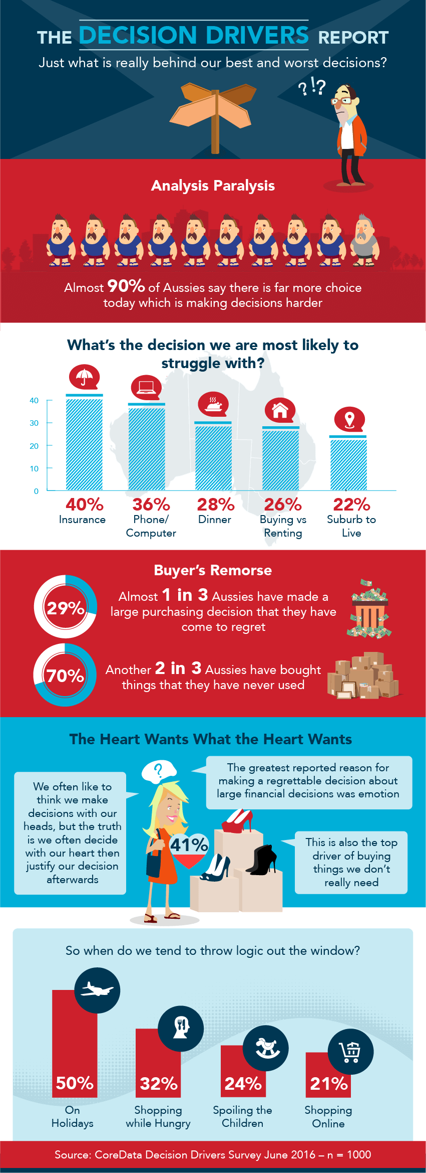 The Choosi Decision Drivers Report infographic