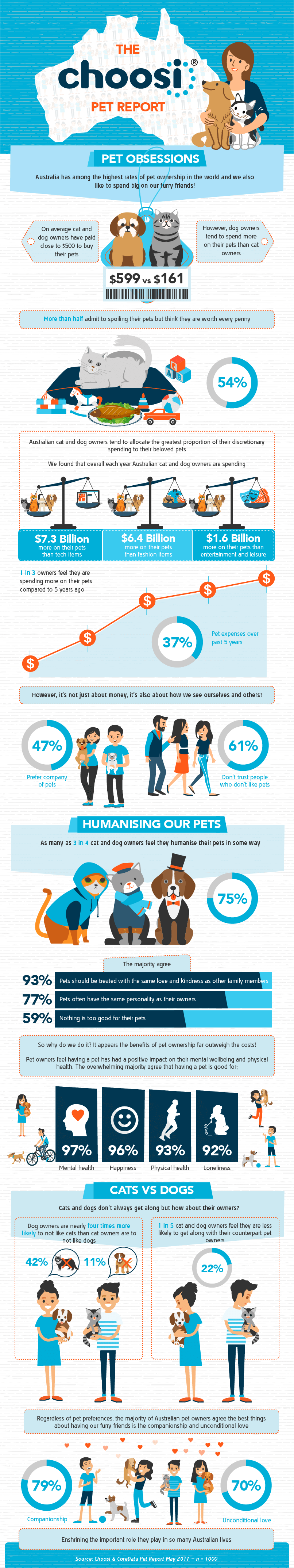 The Choosi Pet Report infographic
