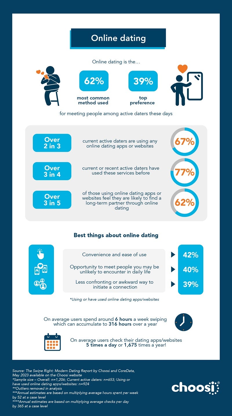 Infographic showcasing online dating data in 2023