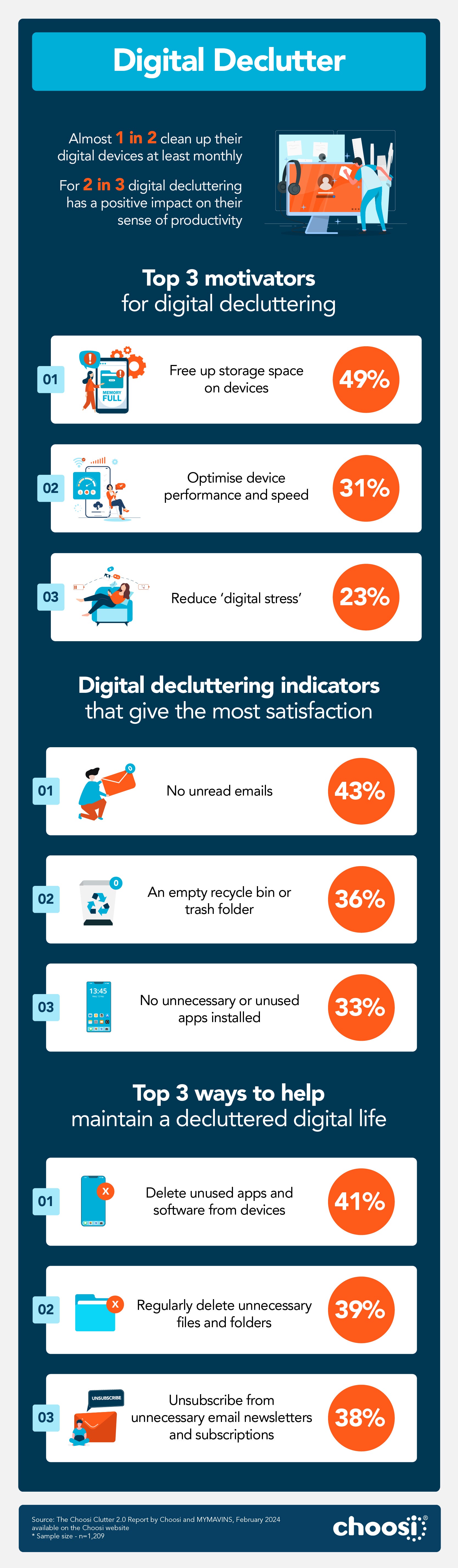 Infographic showing the percentage of Australians and their digital decluttering habits