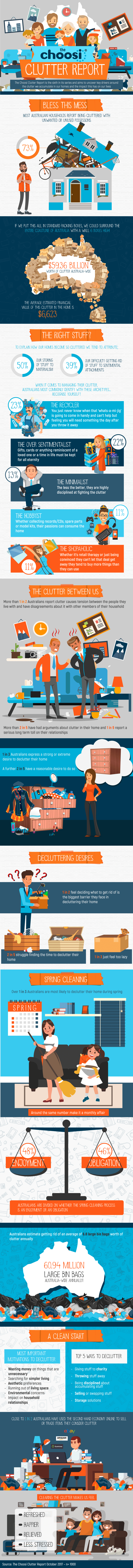 The Choosi Clutter Report infographic