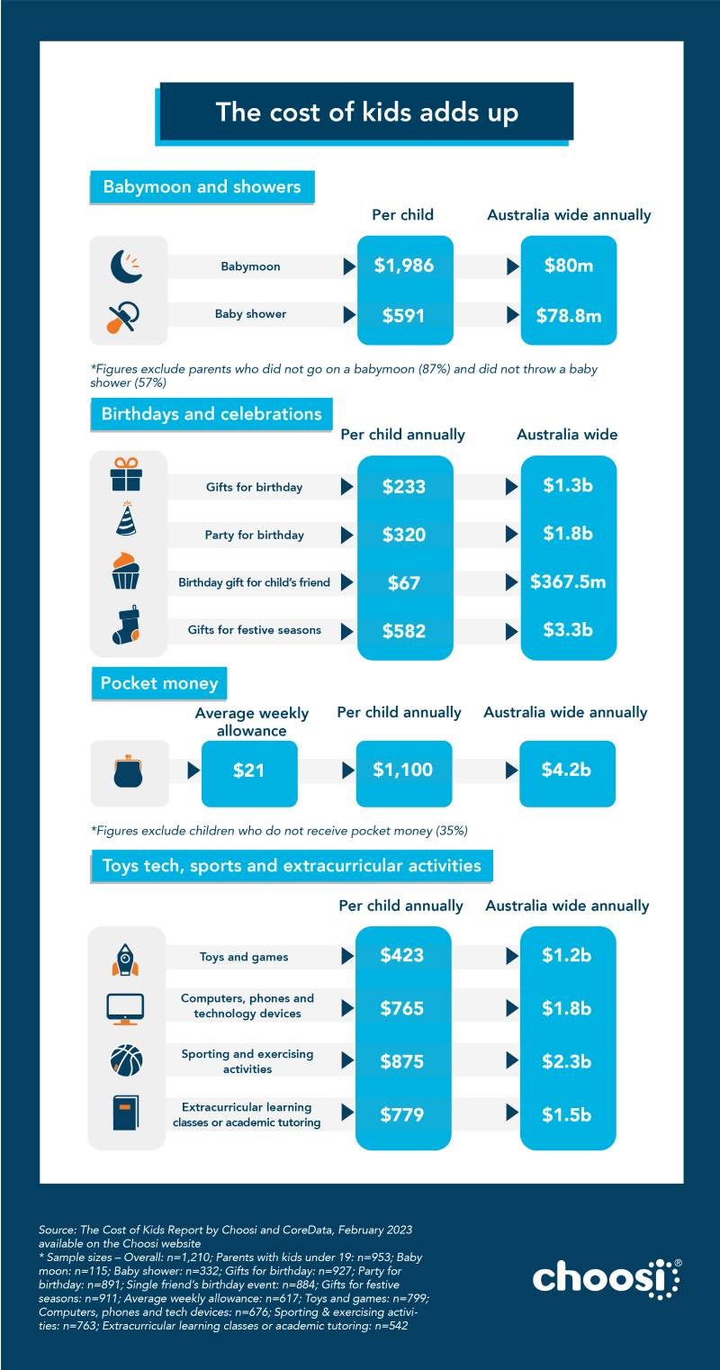 The Choosi Cost of Kids Report 2023 infographic 3