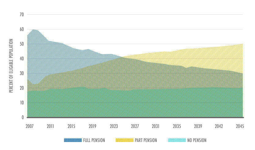 Pensions chart graphic