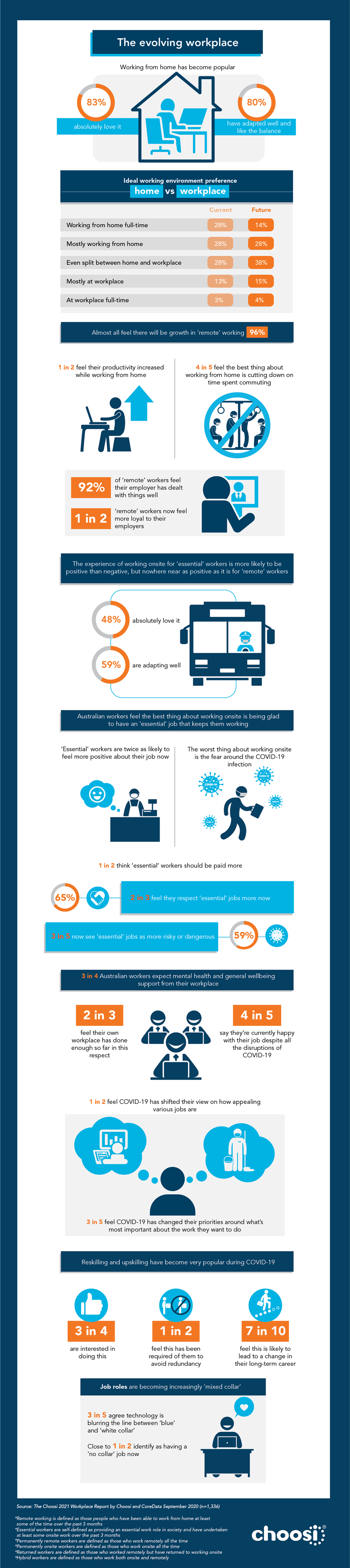 An infographic of the Evolving Workplace 