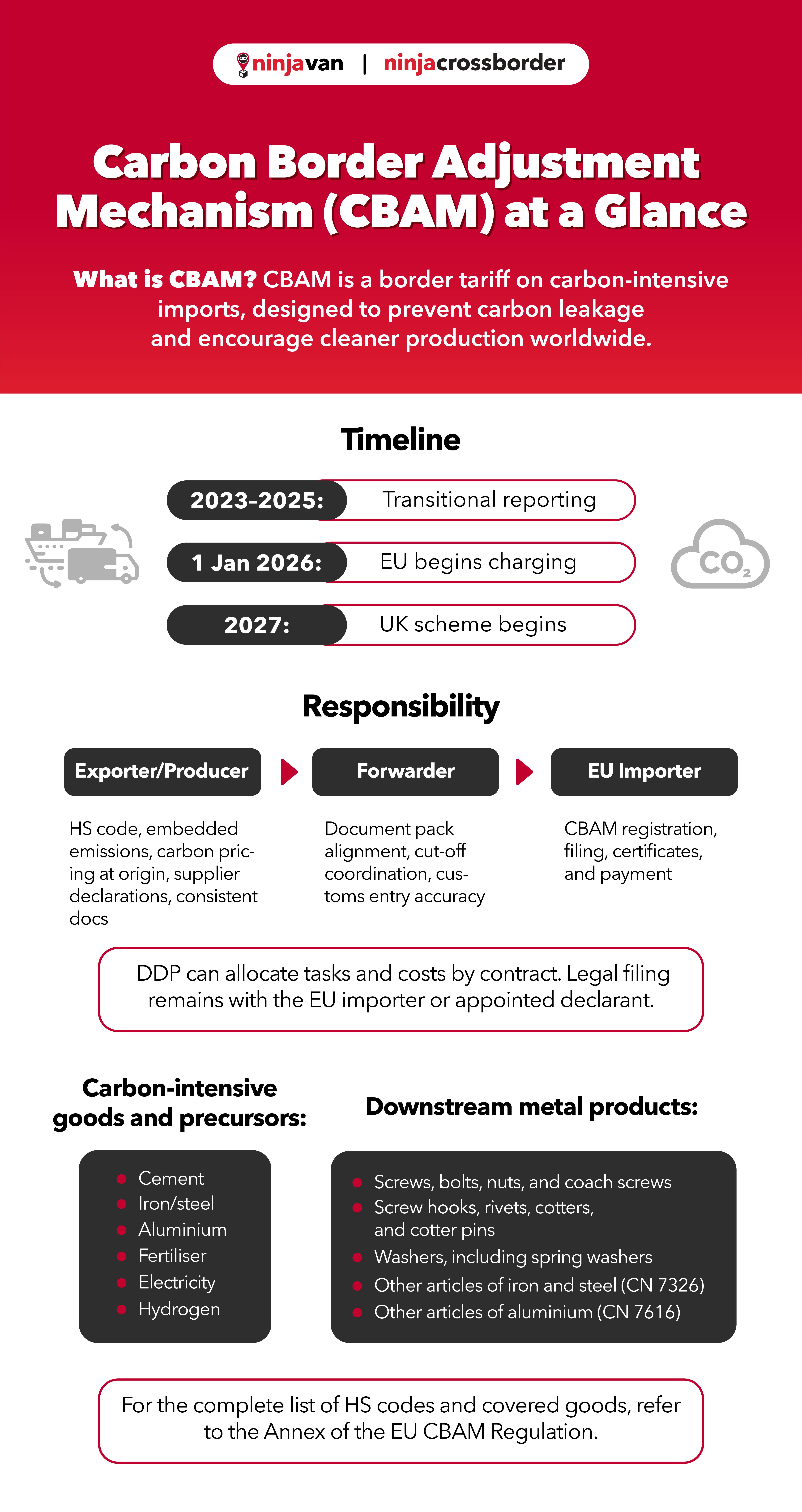 Summary of CBAM for Malaysian exporters: 2026 EU charges, roles of exporter, forwarder, importer, and covered goods.
